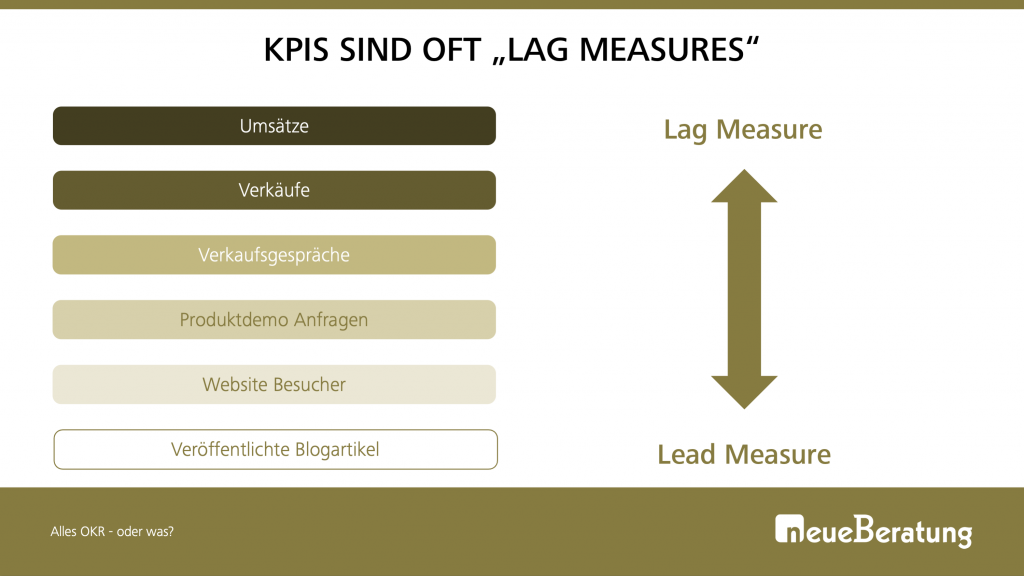Learnings: KPIs sind of lag measures