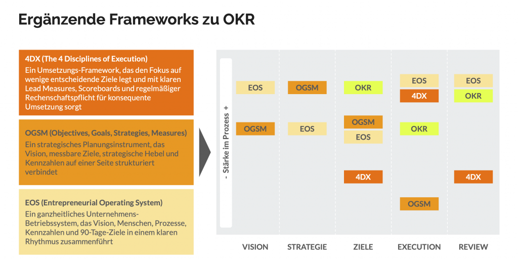 Schaubild ergänzende Frameworks zu OKR